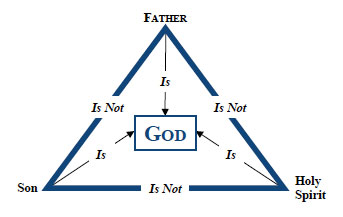 Trinity doctrine graphic